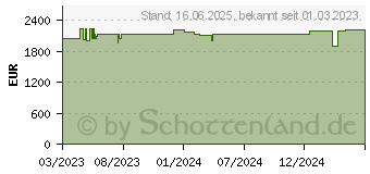 Preistrend fr Schenker XMG Focus 15 E23kkg (10506163)