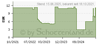 Preistrend fr DeLOCK Netzwerkkabel - RJ-45 (M) zu RJ-45 (M) (87021)