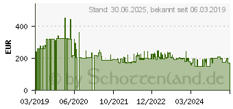 Preistrend fr ABB Messwandlerzhler B24 113-100 (2CMA100179R1000)