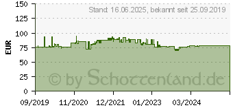 Preistrend fr BEG 92565 Unterputz Prsenzmelder 360 Relais Wei IP20 (PD2-M-1C-DE)