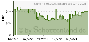 Preistrend fr Philips E-Line 241E2FD