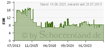 Preistrend fr Kopp Schalter/Steckdosen Kombination Aufputz-Standard Arktis-Wei (108802007)