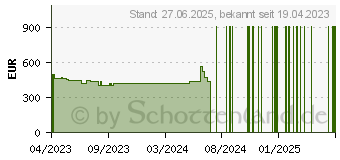 Preistrend fr HP 250 G8 (779B6ES)