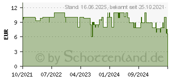 Preistrend fr Philips CA6705/10 Milchkreislauf Reiniger Mehrfarbig