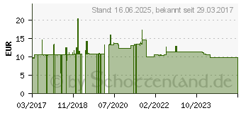 Preistrend fr Roline Patchkabel Cat.6a UTP (21.15.2705)