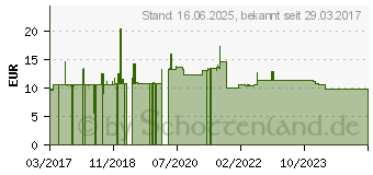 Preistrend fr Roline Patch-Kabel RJ-45 (M) zu RJ-45 (M) 5 m UTP CAT 6a grau (21.15.2705)