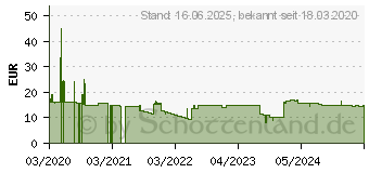 Preistrend fr ARCTIC Bionix P140 PWM PST grau/wei (ACFAN00160A)