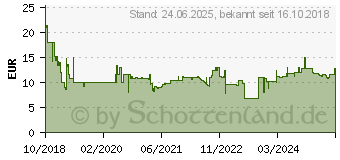 Preistrend für ARCTIC BioniX P140 PWM PST