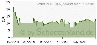 Preistrend fr ARCTIC BioniX P140 PWM PST