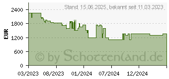 Preistrend fr Samsung 65 Qled 4K The Serif LS01BG (GQ65LS01BGUXZG)