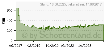 Preistrend fr Metabo Druckluft-Kompressor Basic 280-50W OF 50l 8 bar (601529000)