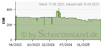 Preistrend fr BENQ GW2790QT QHD