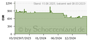 Preistrend fr QNAP 6 P 2.5GBE 2 P 10GBE SFP+ 2 P 10GBERJ45 Webmanaged Switch (QSW-M2106PR-2S2T)