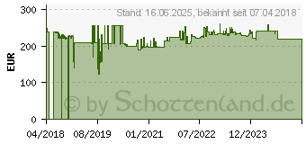 Preistrend fr Schneider Electric A9MEM3155 E-Zhler digital 63A MID-konform: Ja 1St.