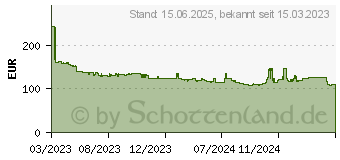 Preistrend fr ASRock B650M-HDV/M.2 (90-MXBLA0-A0UAYZ)