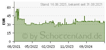 Preistrend fr MAKITA Diamant-Segmentsgeblatt MAM012 (B-66525)