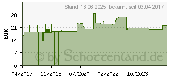 Preistrend fr Roline Patchkabel CAT 6a (21.15.2758)