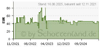 Preistrend fr Schneider Wiser CCT5011 - 1-Kanal Schaltaktor, Zigbee (CCT5011-0002W)