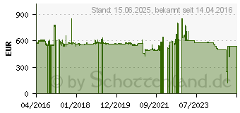 Preistrend fr Zebra DS3608-ER Tragbares Barcodeleseger (DS3608-ER20003VZWW)