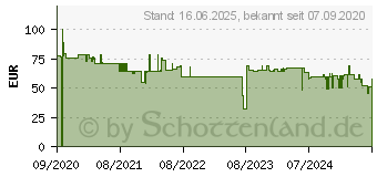 Preistrend fr KMP Trommel ersetzt Brother DR-3400 52000 Seiten B-DR28 (1263.7000)