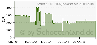 Preistrend fr Hanwha QND-8011 Sicherheitskamera Kuppel