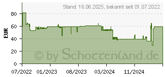 Preistrend fr ABUS Solar-Panel PPIC90600