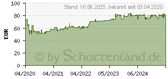 Preistrend fr Rittal AX 2584.100 Mastbefestigung Stahlblech 2St. (2584100)