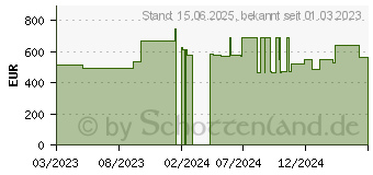 Preistrend fr Netgear 750W AC Modular PSU PC-/Server Netzteil (APS750W-10000S)