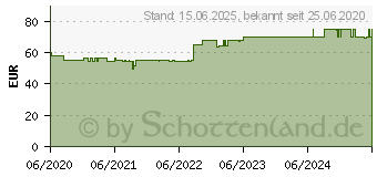 Preistrend fr Silverstone RMS06-22 - Gleitschienenset - Rack montierbar (SST-RMS06-22)