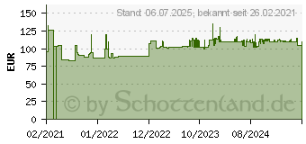 Preistrend fr Rittal 5302035 19 Zoll Netzwerkschrank-Schienen