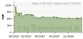 Preistrend fr HP Nvidia RTX A2000 12GB 4mDP GFX (5Z7D9AA)