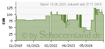 Preistrend fr NEDIS WIFIHTPL20FWT Konvektor 2000W Wei