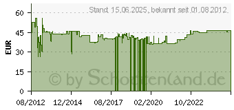 Preistrend fr Busch-Jaeger 2fach Rahmen Rahmen Wei (2CKA001754A4438)