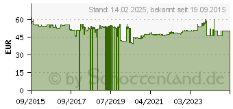 Preistrend fr Eltako FSU14 RS485 Bus-Schaltaktor 8-Kanal Hutschiene (30014015)