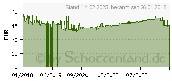 Preistrend fr Eltako ELT WSZ15D-32A MID Wirkstromzhler 32A geeicht (28032015)