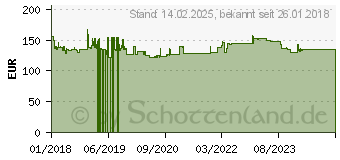 Preistrend fr Eltako Drehstromzhler 3x5A geeicht DSZ15WD-3x5A MID (28305015)