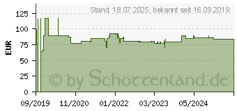 Preistrend fr 2N - Befestigungsrahmen - Nickel (9155011)