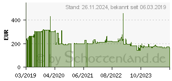 Preistrend fr ABB Drehstromzhler B23 113-100 (2CMA100165R1000)