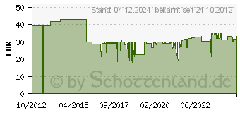 Preistrend fr TESTO 0602 0645 Luftfhler -50 bis 400C