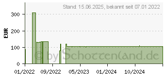 Preistrend fr Silverstone RMS05-22, Einbauschienen, silber (SST-RMS05-22)