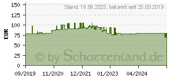 Preistrend fr B.E.G. Brck 92550 Aufbau, Aufputz Decken-Bewegungsmelder 360 Relais Wei IP20 (92550_BEG_BRCK_ELECTRONIC_PRSENZMELDER)