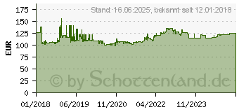 Preistrend fr Steinel sensIQ Infrarot-Bewegungsmelder, wei (029562)