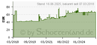 Preistrend fr Schneider Multifunktionsrelais RE22R2MYMR