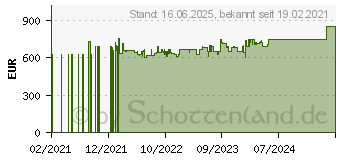 Preistrend fr NEFF S145ECS11E Teilintegrierter Geschirrspler N50, 60 cm, Edelstahl (EEK: C)