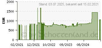 Preistrend fr NEFF S157ZCX35E Geschirrspler (vollintegrierbar, 598 mm breit, 42 dB (A), C)