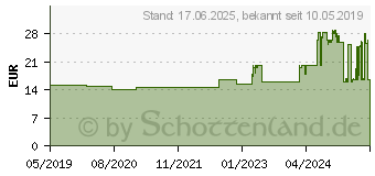 Preistrend fr Vileda Balkontrockner Sunset (157230)