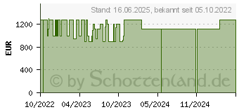 Preistrend fr Medion Erazer Recon P15 (10024754 / MD35328)