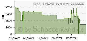 Preistrend fr Fujitsu Server PY RX2540 M6 Gold 5317Y (VFY:R2546SC041IN)