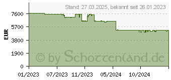 Preistrend fr Fujitsu Server PY RX2540 M6 Xeon Gold 6346 (VFY:R2546SC221IN)