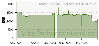 Preistrend fr Philips 50BDL3117P 00 computer monitor 127 (50BDL3117P/00)